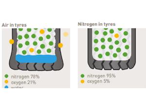 Nitrogen Vs Standard Air Which One Is Better For Tyres Cartrade Blog