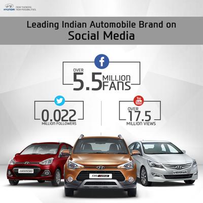 Hyundai Motor India achieves a new feat for remarkable social media presence