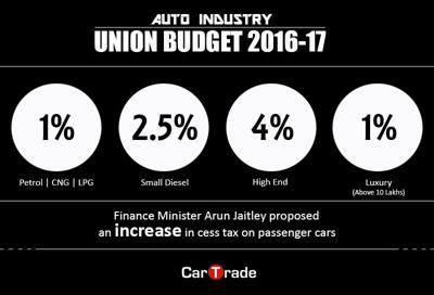 Passenger cars to become, additional taxes in Budget 2016-17