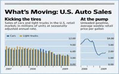 U.S car sales likely to die out before 13 million mark