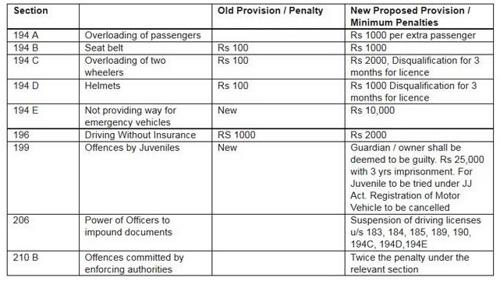 Traffic violators beware - Lok Sabha passes Motor Vehicle Bill
