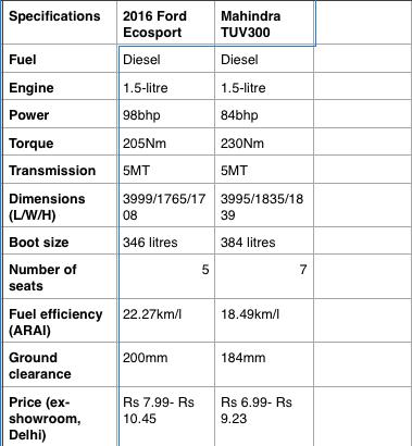 Mahindra TUV300 vs Ford Ecosport