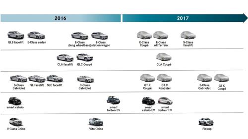 Mercedes-Benz 2017 model roadmap