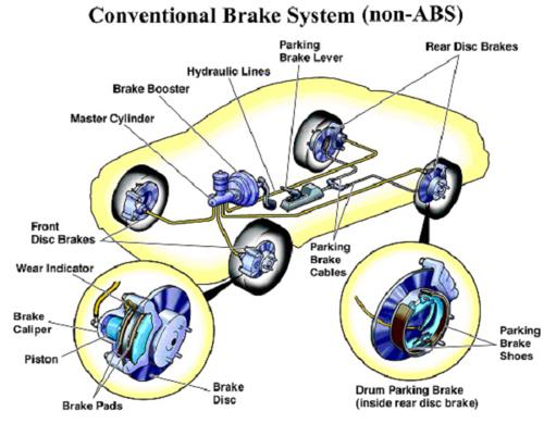 How Your Car Brakes Work | CarTrade Blog