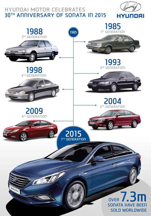 Hyundai Sonata celebrates 30th anniversary, 7.3 Million units sold