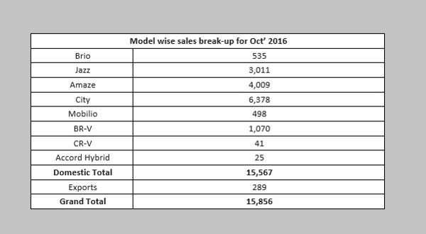 Honda sales for October this year decline