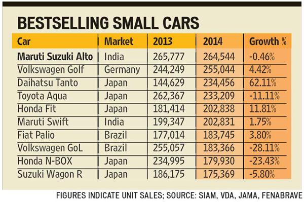 Maruti Suzuki Alto earns the title 'largest-selling small car in the world in 2014' for 9th time in a row