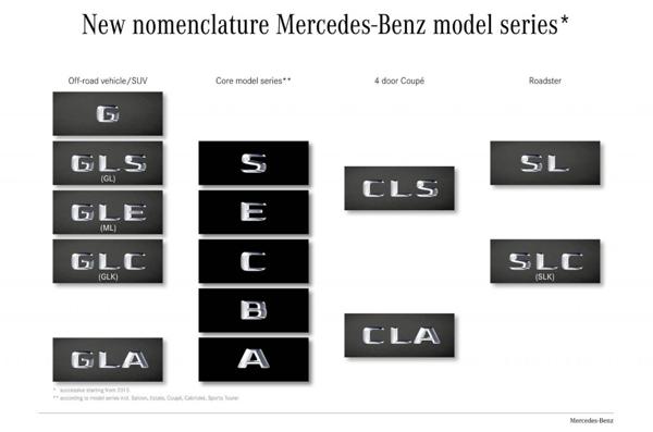 Mercedes-Benz announces new nomenclatures for SUVs