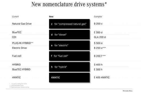 Mercedes-Benz announces new nomenclatures for SUVs 