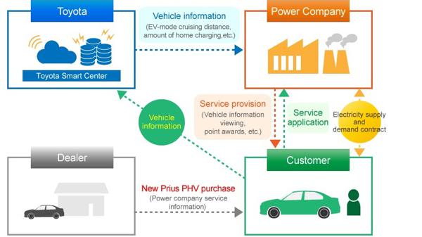 Toyota ties up with Japanese power grids for PHV services