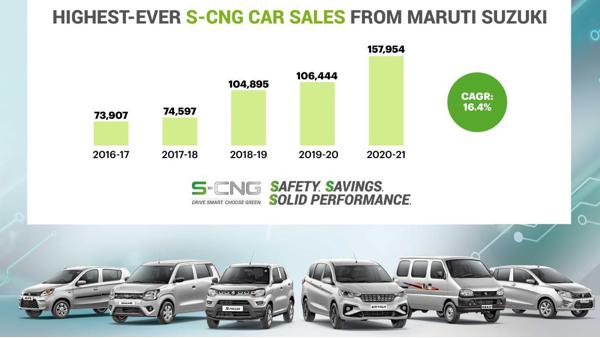 Maruti Suzuki sells its highest-ever factory-fitted CNG vehicles in FY 2020-21