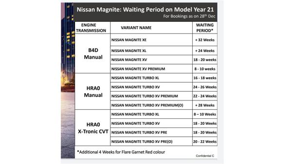 Nissan Magnite waiting period